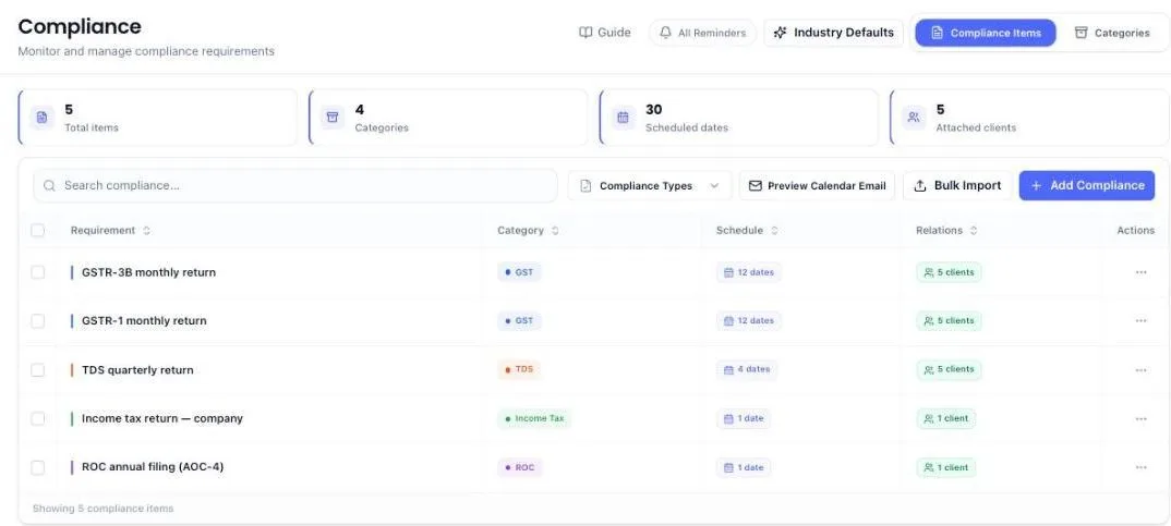 The Compliance list showing five filings with their category, schedule and how many clients carry each. GSTR-3B and GSTR-1 show 12 dates, the TDS return 4 dates, and the annual filings 1 date. Buttons read Preview Calendar Email, Bulk Import and Add Compliance.