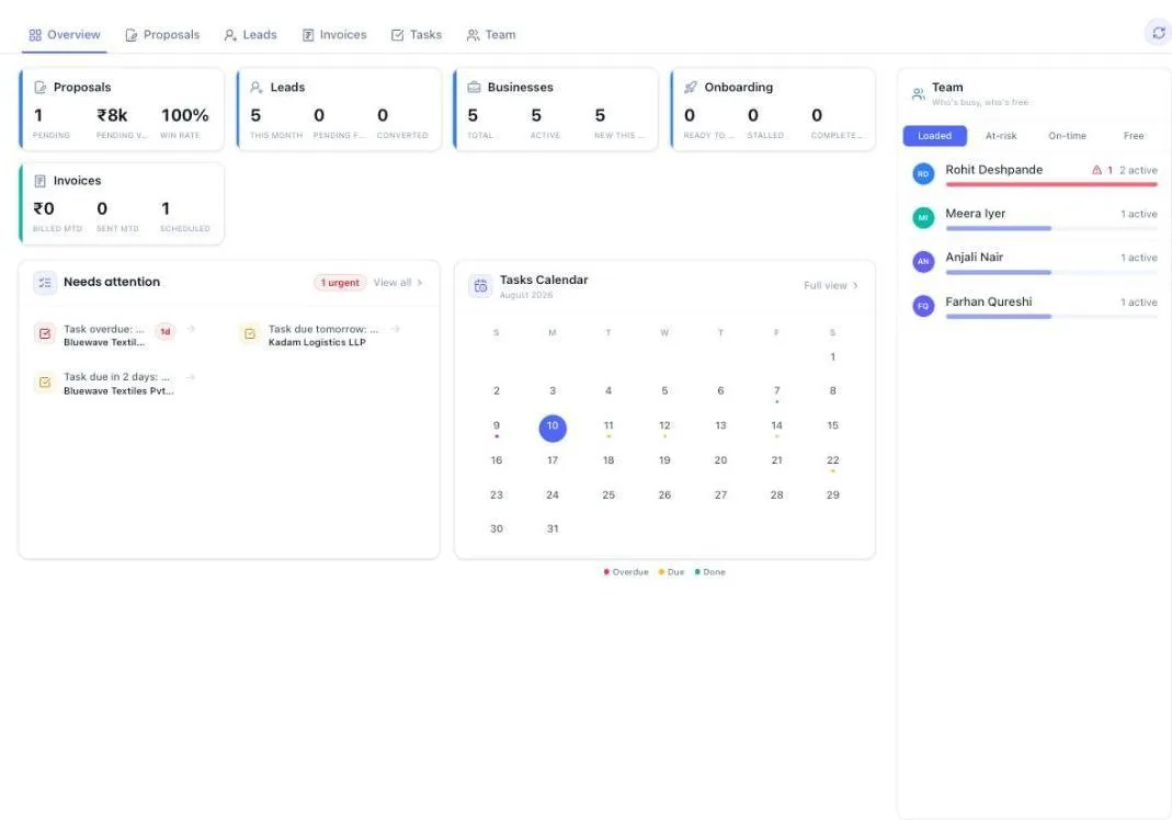 The dashboard: counters for Proposals, Leads, Businesses, Onboarding and Invoices across the top, a Needs attention panel listing overdue and upcoming work on the left, the month's task calendar beside it, and a Team panel on the right showing who is loaded and who is free.