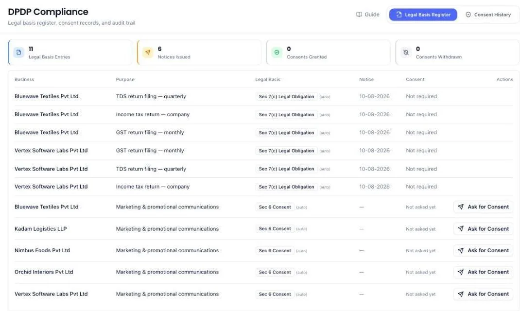 The DPDP Compliance legal basis register. Each row pairs a client with a purpose and its legal basis. Filing work shows Sec 7(c) Legal Obligation with consent Not required, while marketing purposes show Sec 6 Consent with an Ask for Consent button.