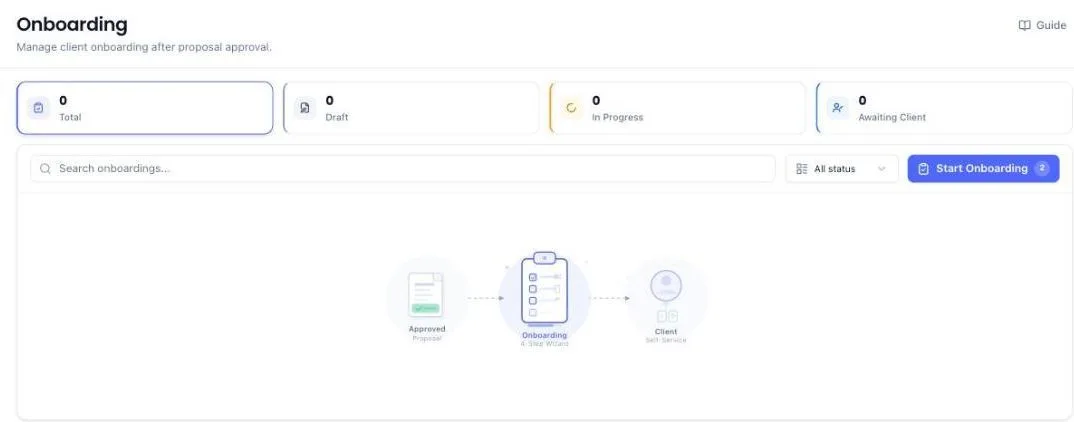 The Onboarding screen with counters for Total, Draft, In Progress and Awaiting Client, and a Start Onboarding button. A diagram shows the three stages: an approved proposal, the four-step onboarding wizard, then the client's self-service portal.