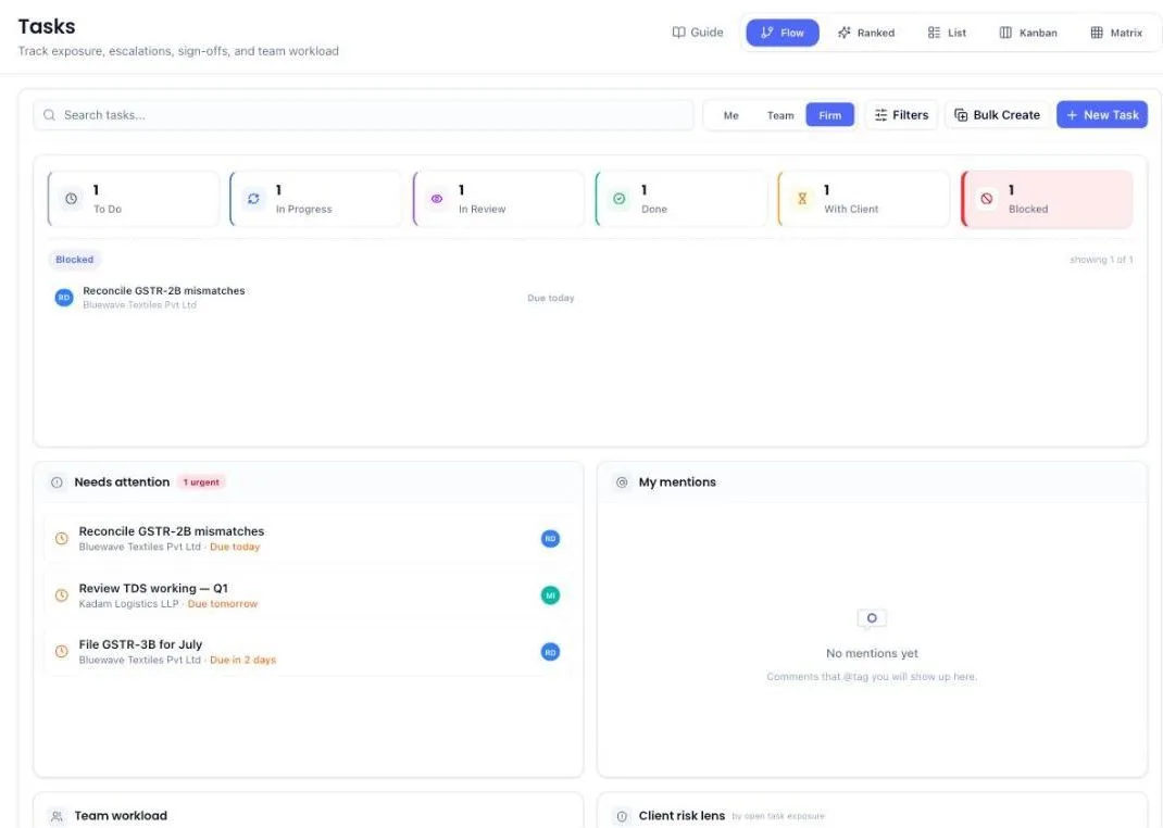 The Tasks screen in Flow view with counters for To Do, In Progress, In Review, Done, With Client and Blocked. A Needs attention panel lists overdue and upcoming tasks by client. View switches read Flow, Ranked, List, Kanban and Matrix, and scope switches read Me, Team and Firm.